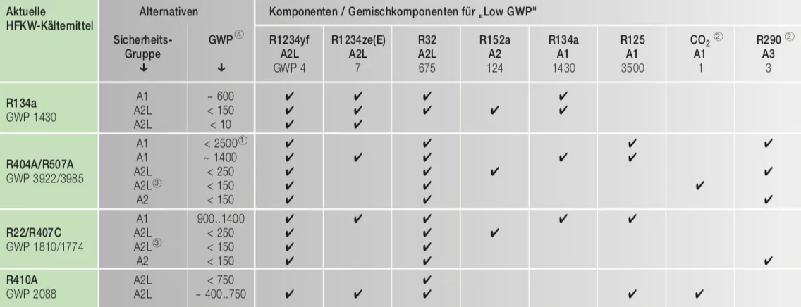 Potential Blend Components for Low GWP Alternatives